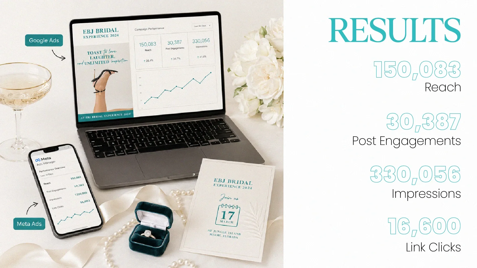 Campaign results: 150,083 reach, 30,387 post engagements, 330,056 impressions, 16,600 link clicks